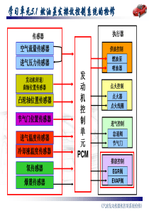 汽车发动机燃油蒸发排放系统介绍..