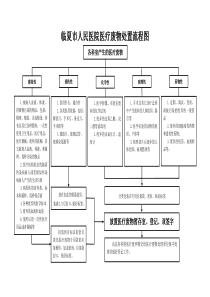 医疗废物分类处置流程图