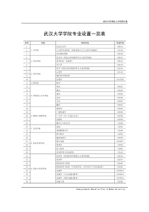 武汉大学学院专业设置一览表