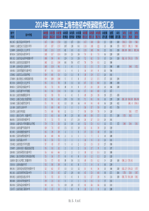 2014年-2016年上海市各初中预录取高中学校情况汇总表