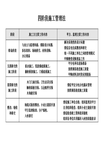 四阶段施工管理法