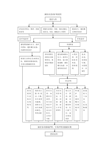 阑尾炎患者护理流程