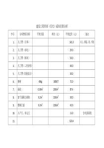 建筑安装工程成本分析