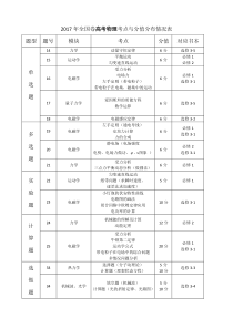 2017年全国卷高考物理考点及分值分布