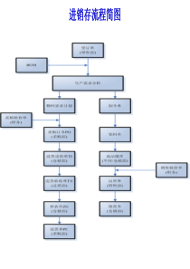 天心ERP进销存操作