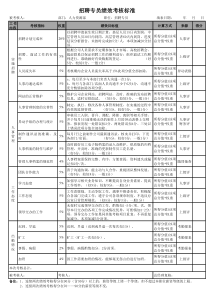 招聘专员绩效考核标准