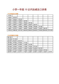 小学一年级10以内加减法口诀表