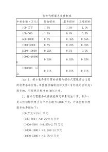 发改办价格[2003]857号-招标代理服务收费管理暂行办法