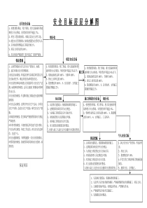 安全目标层层分解图