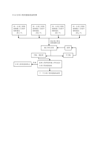 分项工程质量验收流程图