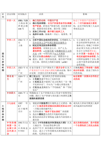 中国近代史重要会议总结归纳