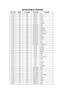 超市食品部商品分类架构表