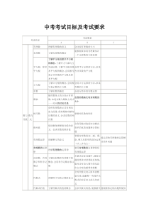 中考数学考试大纲及要求明细