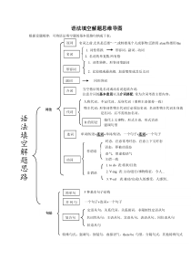 语法填空解题思维导图