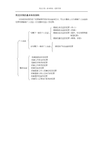 刑法体系图(分则)--思维导图