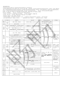 药理学表格整理(第三次更新)