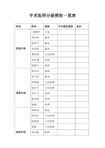 手术医师分级授权一览表