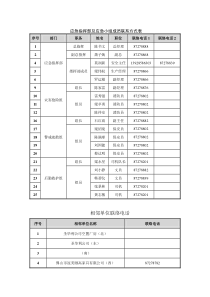 应急救援人员、应急物质清单