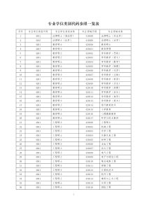 专业学位类别代码参照一览表