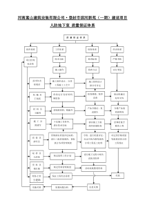 人防工程--质量保证体系