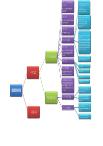 非谓语动词思维导图