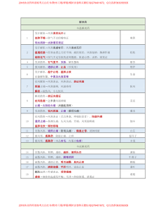 《中药专业知识二》225个必考点