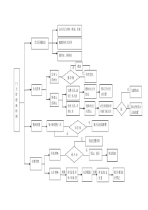 门卫管理流程图
