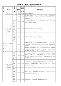 小学数学人教版各册知识点细目表