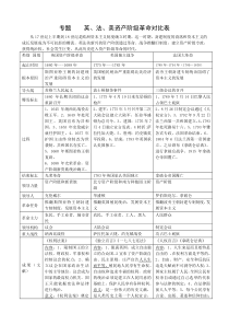 英美法资产阶级革命对比表