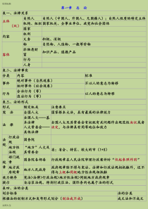 初级会计经济法基础-重点归纳资料【绝密】