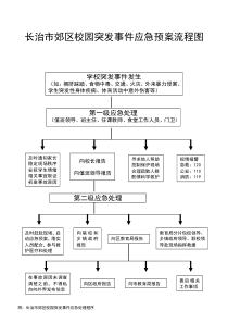 校园突发事故应急预案流程图