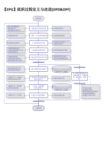 【全】CMMI3标准过程活动流程图