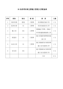 项目部主要施工管理人员配备表表