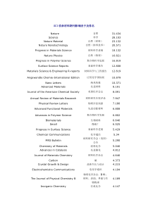 SCI收录材料期刊影响因子及排名