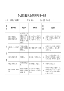 个人岗位廉政风险点及防控措施一览表