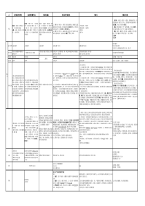 人体寄生虫表格总结超全(原虫部分)