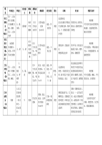 寄生虫总结表