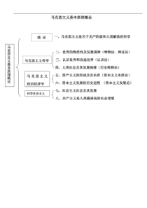 考研政治框架图