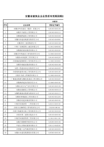 安徽省建筑业企业资质有效期到期延期企业名单