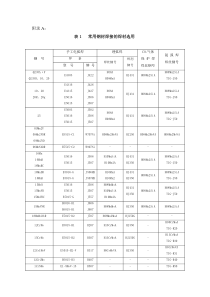 焊条焊丝选用表