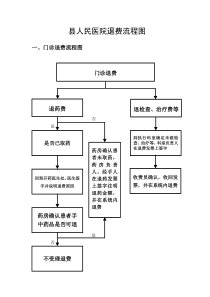 县人民医院退费流程图