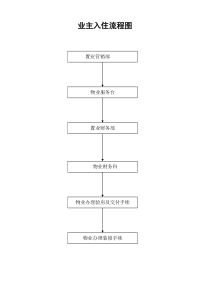 业主入住缴款通知书