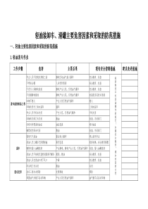 加油站主要危害因素和采取的防范措施