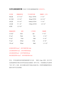 各种孔板细胞接种量