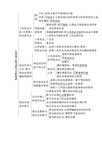 高中政治必修二政治生活知识框架