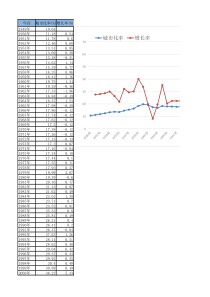 中国城市化率统计数据(1949---2017)