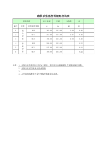 砌筑砂浆强度等级配合比表