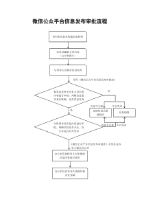 微信公众平台信息发布审批流程