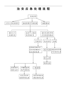 物业应急处理流程上墙制度