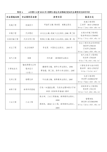 山东理工大学XXXX年工程硕士招生专业领域及复试专业课...